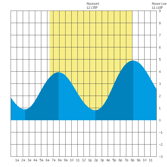 Meins Landing tide chart for Wednesday, August 17, 2022