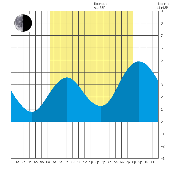 Meins Landing tide chart for Thursday, August 18, 2022
