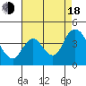 Meins Landing tide chart for Thursday, August 18, 2022