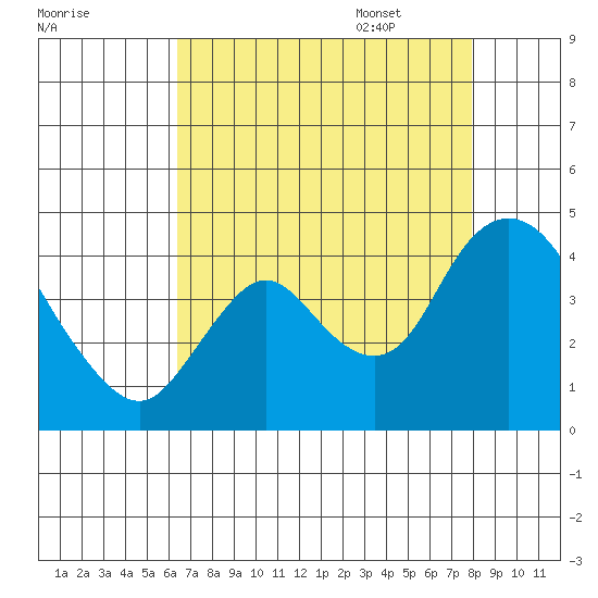 Meins Landing tide chart for Friday, August 19, 2022