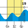 Meins Landing tide chart for Friday, August 19, 2022