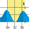 Meins Landing tide chart for Monday, August 1, 2022