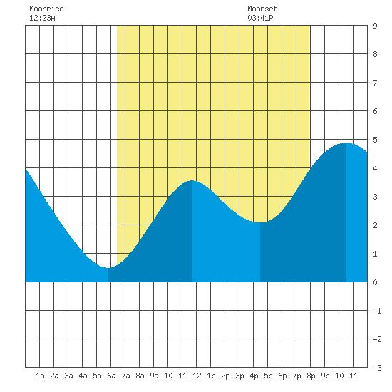 Meins Landing tide chart for Saturday, August 20, 2022