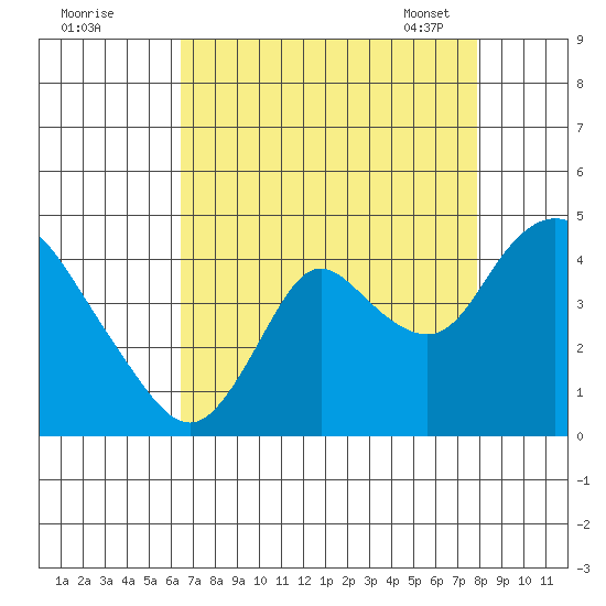 Meins Landing tide chart for Sunday, August 21, 2022