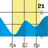 Meins Landing tide chart for Sunday, August 21, 2022