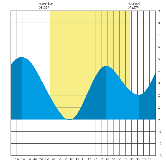 Meins Landing tide chart for Thursday, August 25, 2022