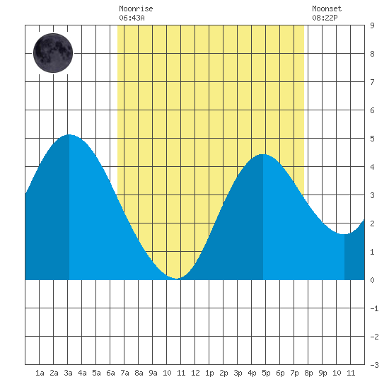 Meins Landing tide chart for Saturday, August 27, 2022