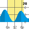 Meins Landing tide chart for Sunday, August 28, 2022