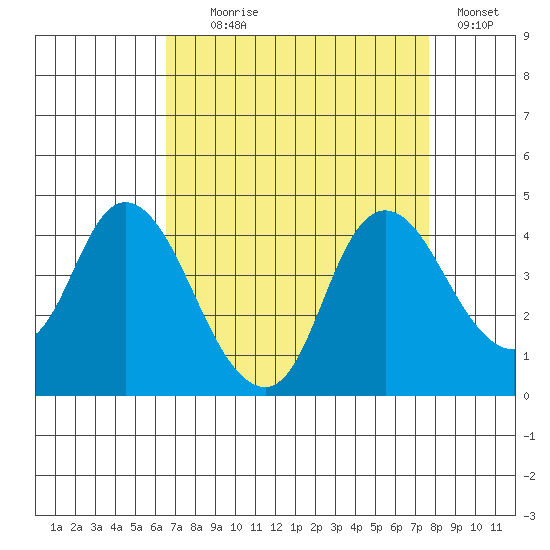 Meins Landing tide chart for Monday, August 29, 2022