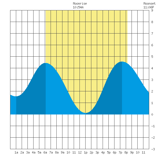 Meins Landing tide chart for Tuesday, August 2, 2022