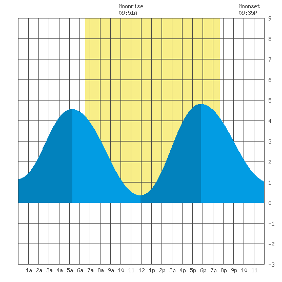 Meins Landing tide chart for Tuesday, August 30, 2022