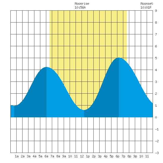 Meins Landing tide chart for Wednesday, August 31, 2022