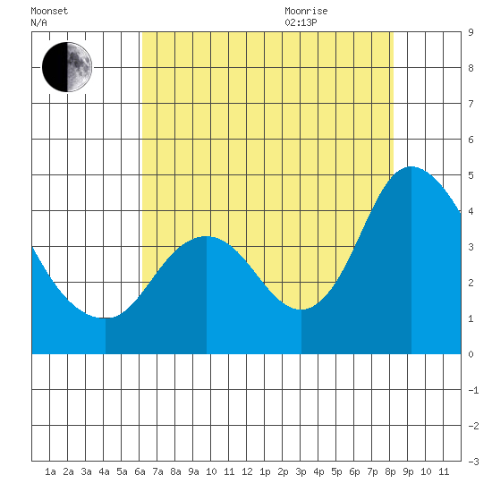 Meins Landing tide chart for Friday, August 5, 2022