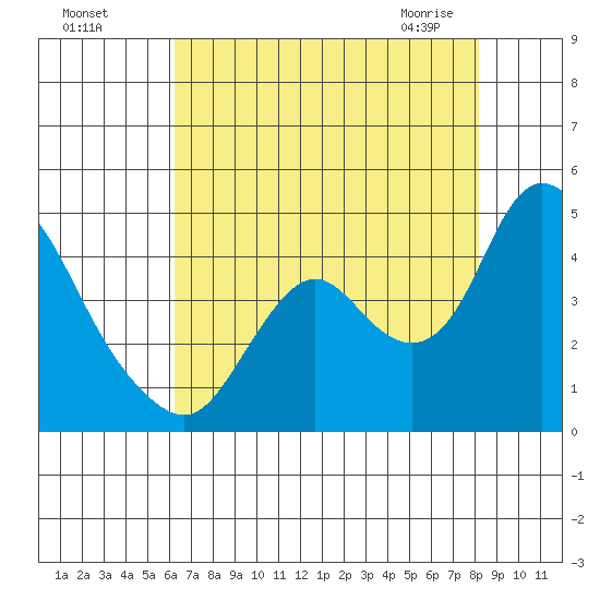 Meins Landing tide chart for Sunday, August 7, 2022