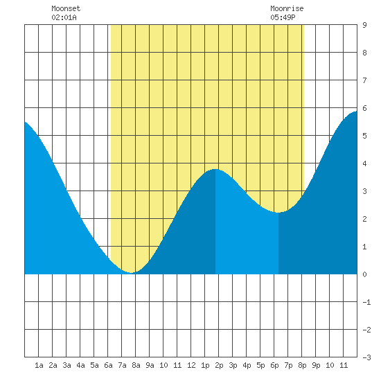 Meins Landing tide chart for Monday, August 8, 2022