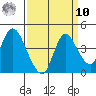 Meins Landing tide chart for Saturday, September 10, 2022