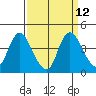 Meins Landing tide chart for Monday, September 12, 2022
