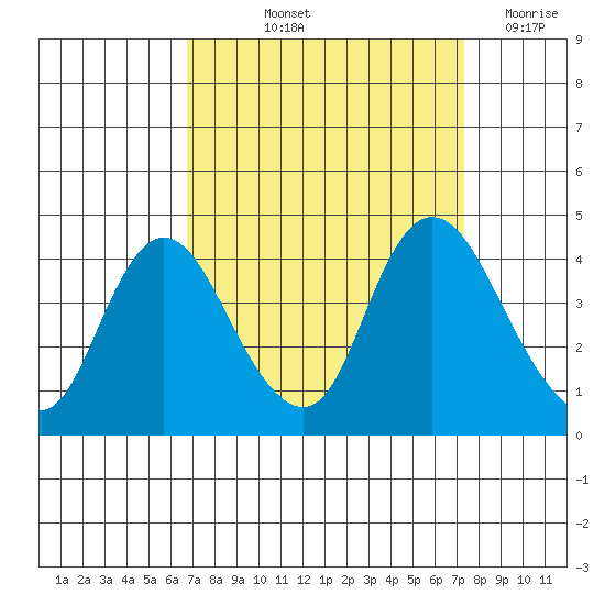 Meins Landing tide chart for Tuesday, September 13, 2022
