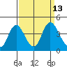 Meins Landing tide chart for Tuesday, September 13, 2022