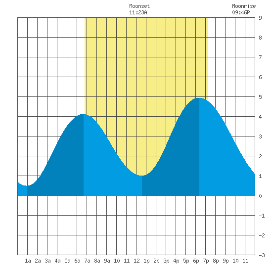 Meins Landing tide chart for Wednesday, September 14, 2022