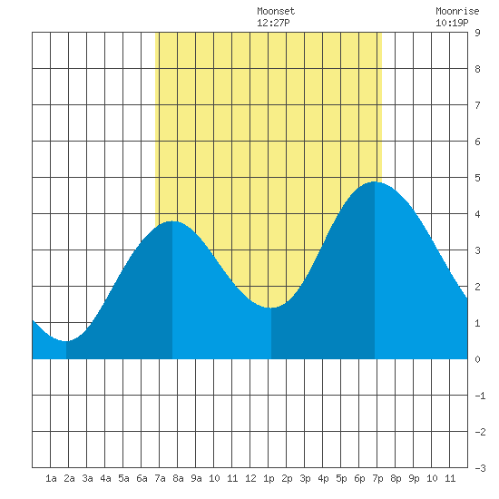 Meins Landing tide chart for Thursday, September 15, 2022
