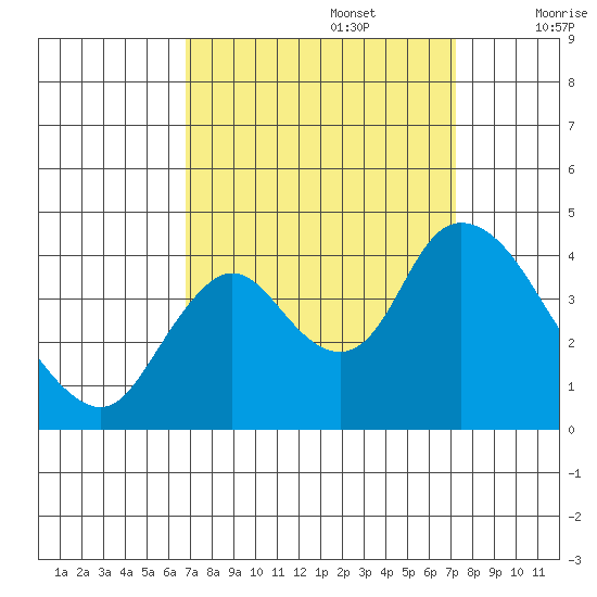 Meins Landing tide chart for Friday, September 16, 2022