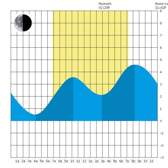 Meins Landing tide chart for Saturday, September 17, 2022