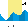 Meins Landing tide chart for Sunday, September 18, 2022