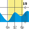 Meins Landing tide chart for Monday, September 19, 2022