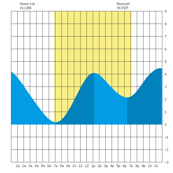 Meins Landing tide chart for Tuesday, September 20, 2022