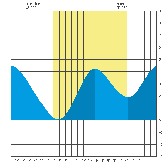 Meins Landing tide chart for Wednesday, September 21, 2022
