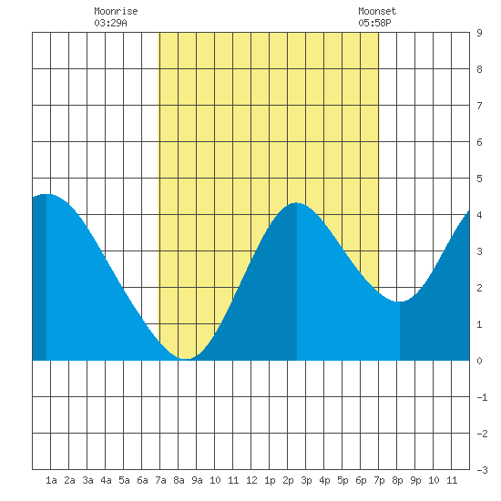 Meins Landing tide chart for Thursday, September 22, 2022