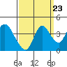 Meins Landing tide chart for Friday, September 23, 2022