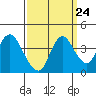 Meins Landing tide chart for Saturday, September 24, 2022