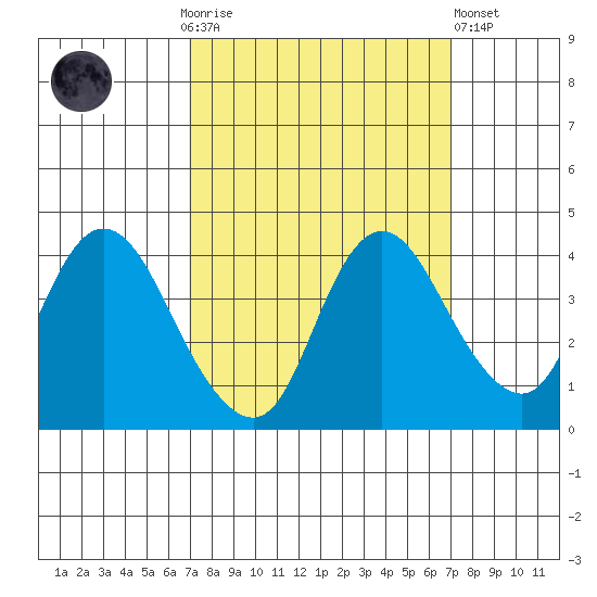 Meins Landing tide chart for Sunday, September 25, 2022