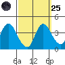 Meins Landing tide chart for Sunday, September 25, 2022