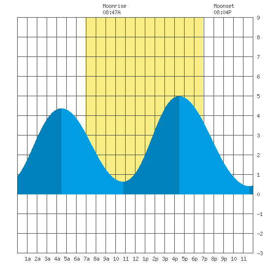 Meins Landing tide chart for Tuesday, September 27, 2022