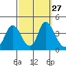 Meins Landing tide chart for Tuesday, September 27, 2022