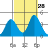 Meins Landing tide chart for Wednesday, September 28, 2022