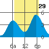 Meins Landing tide chart for Thursday, September 29, 2022