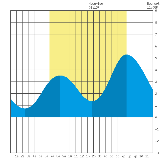 Meins Landing tide chart for Friday, September 2, 2022