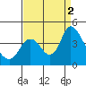 Meins Landing tide chart for Friday, September 2, 2022
