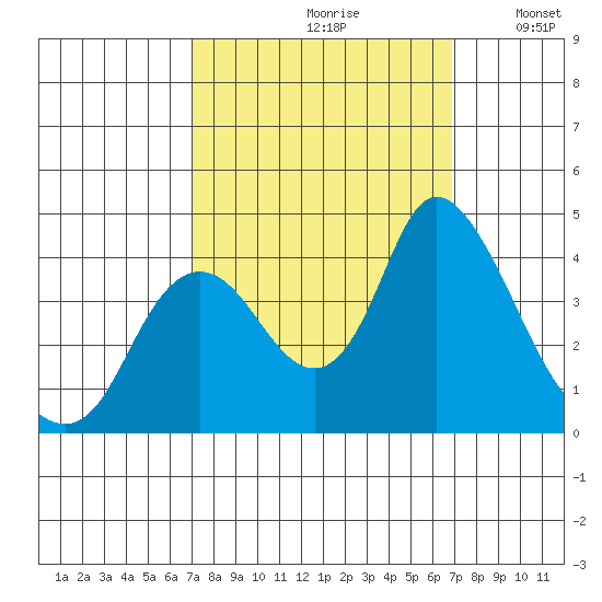 Meins Landing tide chart for Friday, September 30, 2022