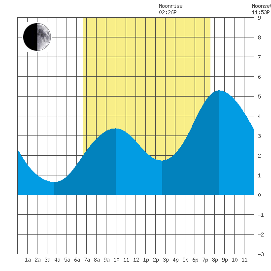 Meins Landing tide chart for Saturday, September 3, 2022