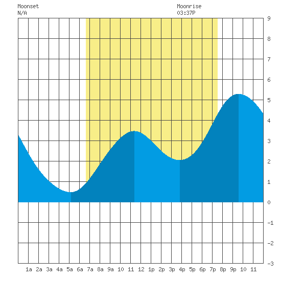 Meins Landing tide chart for Sunday, September 4, 2022
