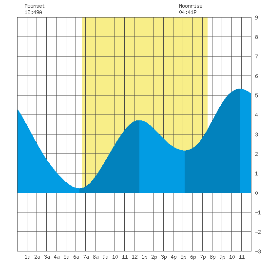 Meins Landing tide chart for Monday, September 5, 2022