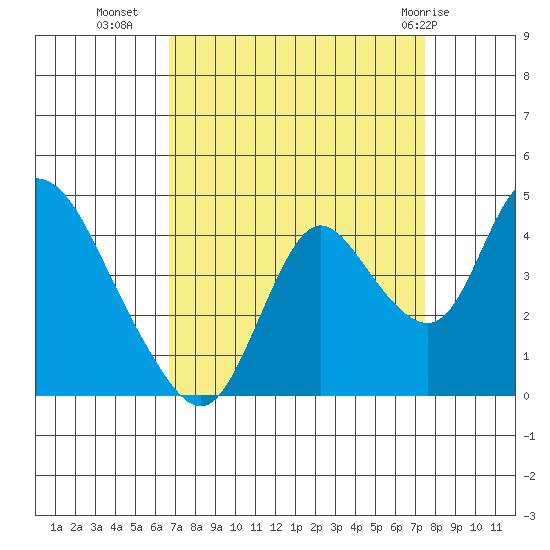 Meins Landing tide chart for Wednesday, September 7, 2022