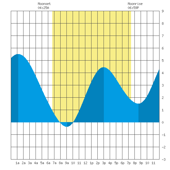 Meins Landing tide chart for Thursday, September 8, 2022