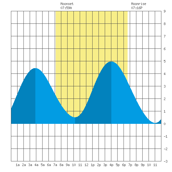 Meins Landing tide chart for Monday, October 10, 2022