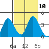 Meins Landing tide chart for Monday, October 10, 2022
